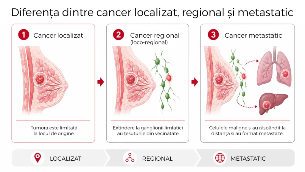 Diferența dintre cancer localizat, regional și metastatic